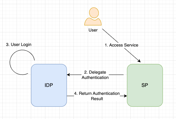 Diagram: 1.2.1 IDP (Identity Provider) and SP (Service Provider)