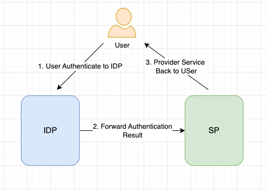 Diagram: 1.2.2 SP-Initiated Flow and IDP-Initiated Flow