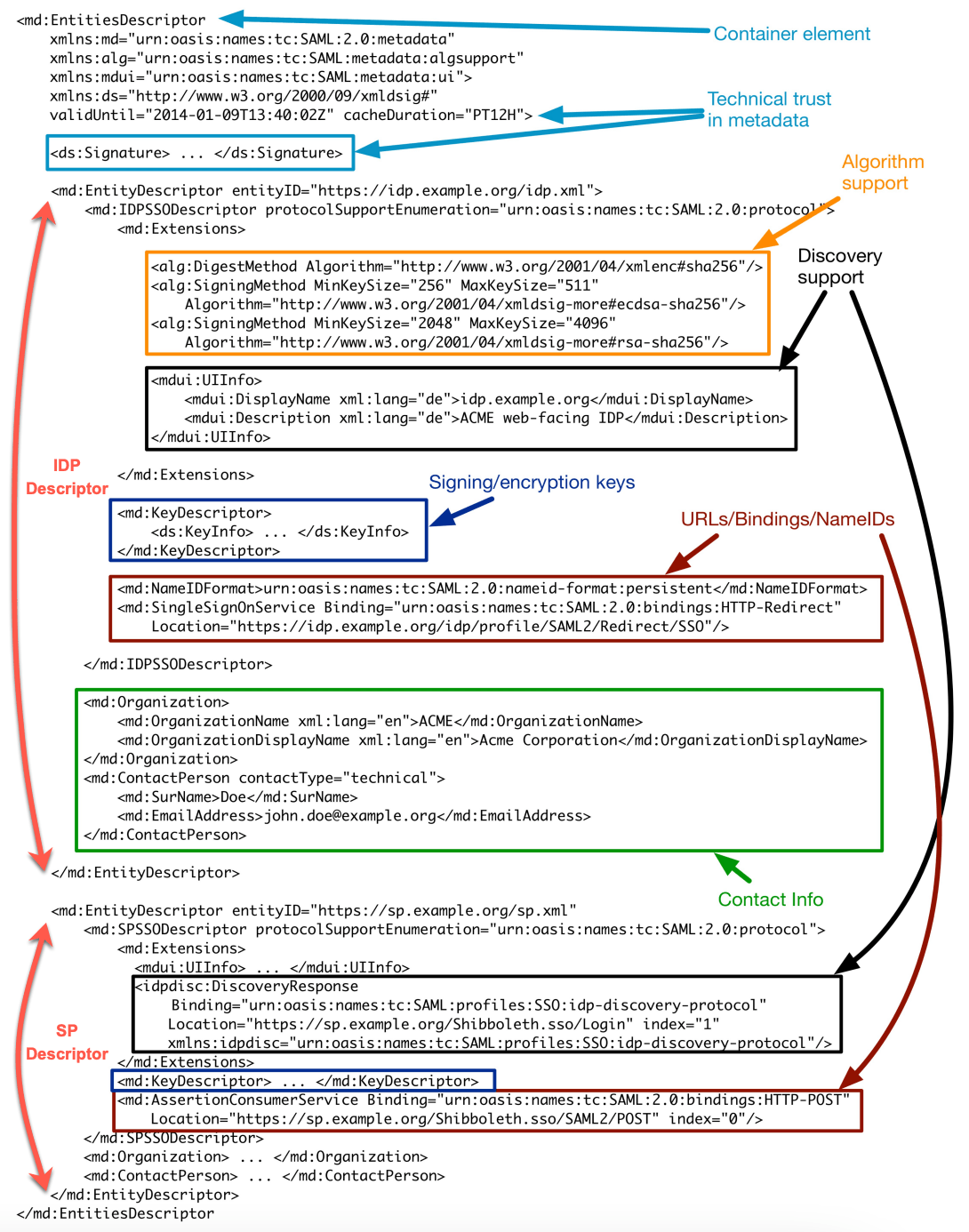 Diagram: 2.2 SAML Metadata